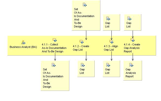 Activity detail diagram: 4.1 - Conduct Gap Analysis